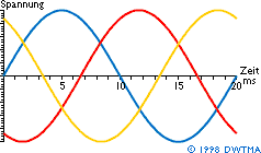 Spannungsverlauf bei 3-Phasen-Wechselstrom.
